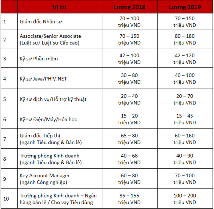 Năm 2019, nhân sự cao cấp được săn đón gắt gao