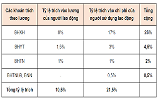 Cập nhật mới nhất mức đóng bảo hiểm xã hội năm 2019