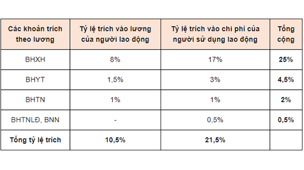 Mức đóng bảo hiểm xã hội năm 2020