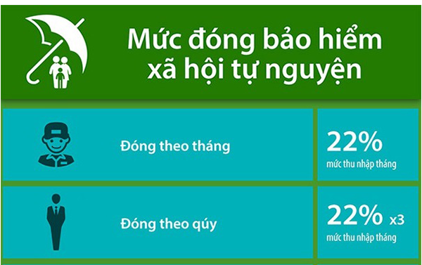 Đóng tiếp BHXH tự nguyện để hưởng lương hưu mức 75%