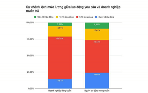 Sự chênh lệch mức lương giữa lao động yêu cầu và doanh nghiệp muốn trả