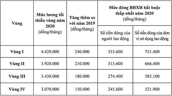 Mức đóng BHXH tối thiểu thay đổi như thế nào từ năm 2020?